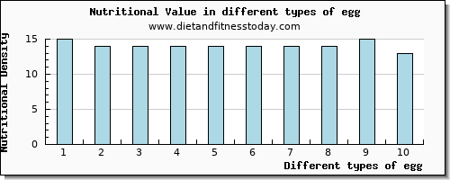 egg nutritional value per 100g